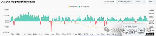 狗狗币融资利率