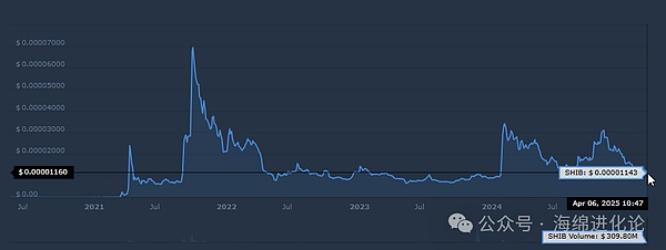 图表展示了柴犬从出生到现在的生长模式