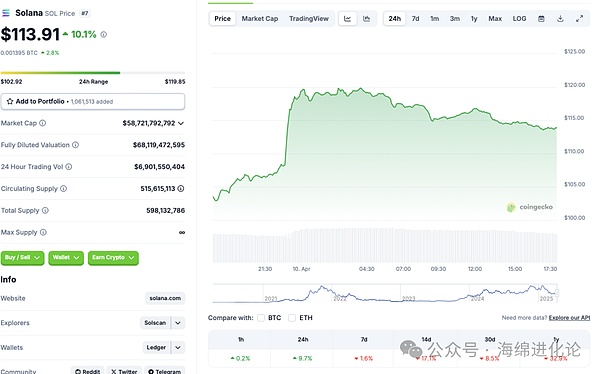 Solana 价格走势图