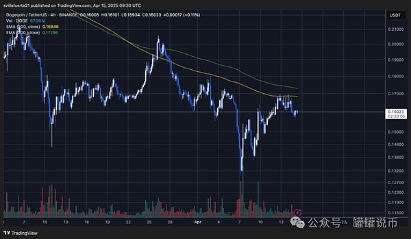 DOGE 交易价格低于 4 小时 200 均线 | 资料来源：TradingView 上的 DOGEUSDT 图表
