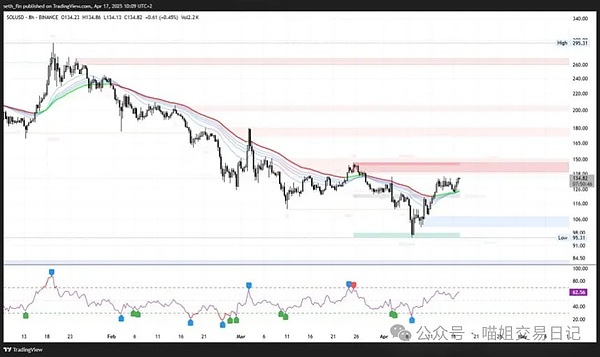 Solana 收复关键水平 | 资料来源:X 上的 Crypto Seth