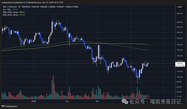 SOL 测试关键阻力位 | 资料来源：TradingView 上的 SOLUSDT 图表