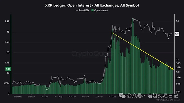 所有交易所的 XRP 账本未平仓合约