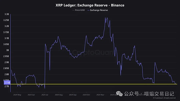 币安上的 XRP 账本交易储备。