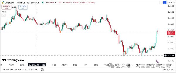 DOGEUSDT 15分钟价格图。资料来源：TradingView