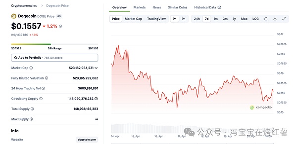 狗狗币价格走势,2025 年 4 月 20 日 | 来源:Coingecko
