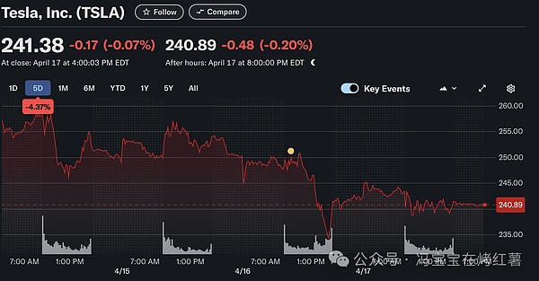 特斯拉股价,4 月 20 日 | 来源:纳斯达克