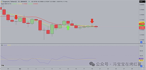 狗狗币价格预测