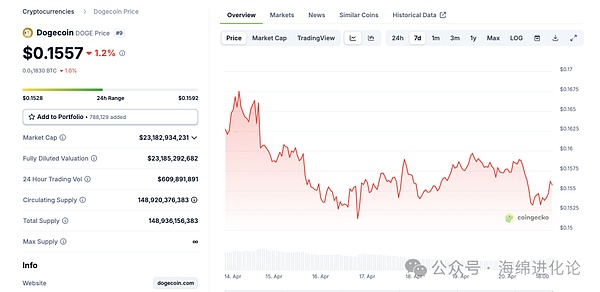 狗狗币价格走势，2025 年 4 月 20 日 | 来源：Coingecko