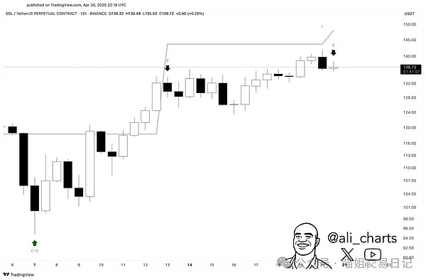 Solana 12H 卖出信号 | 来源：X 上的 Ali Martinez
