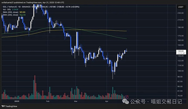 SOL 测试每日阻力位 | 资料来源：TradingView 上的 SOLUSDT 图表