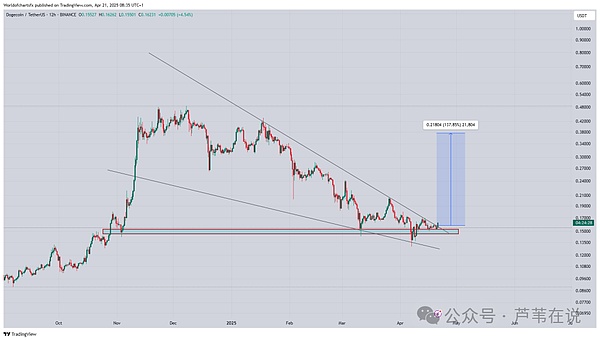 狗狗币下降楔形形态