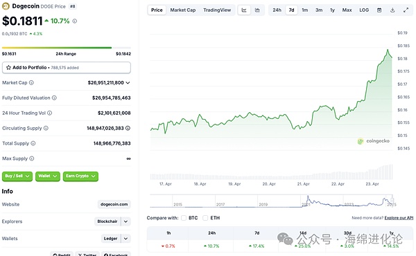 狗狗币价格走势图