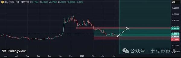 分析师预测大幅上涨——下一步是 0.27 美元吗？