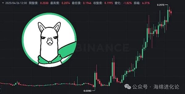 币安下架公告成代币「利好」消息,$ALPACA逆势飙涨650%轧翻空军