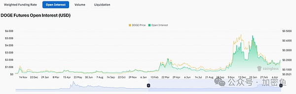 Dogecoin开放兴趣