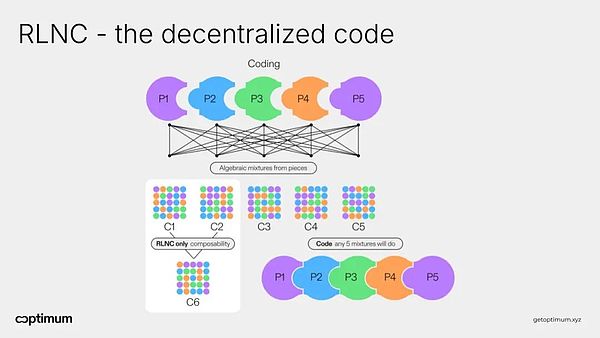 Optimum on X: "Random Linear Network Coding (RLNC) is a modern, advanced  approach to data coding built specifically for decentralized computing. ?  So, how does it work? ?? https://t.co/f0x4tUuaJC" / X