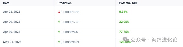 SHIB 可能在 5 月 1 日达到 0.00003039 美元左右