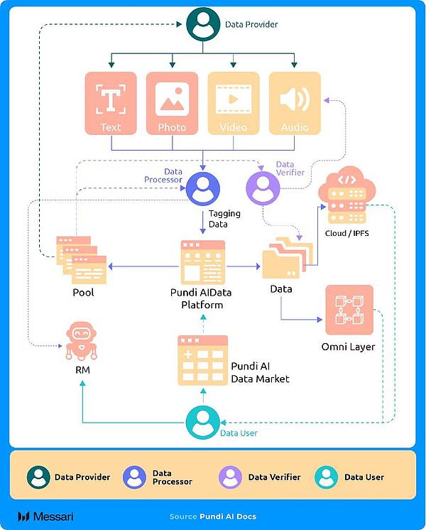 专访Pundi AI核心贡献者:从支付到AI的技术跃迁,生产效率是AI Agent破局关键