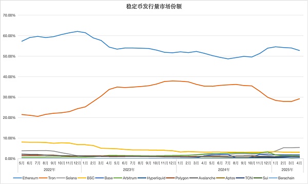 ![<center>Picture Description: Stablecoin Market Issuance</center><center>Picture Source: @zuoyeweb3</center>]()