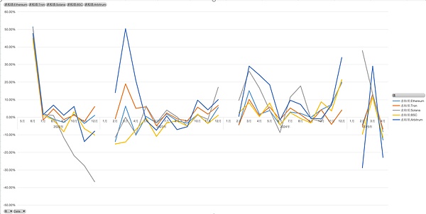 ![<center>Picture Description: Stablecoin growth rate</center><center>Picture source: @zuoyeweb3</center>]()