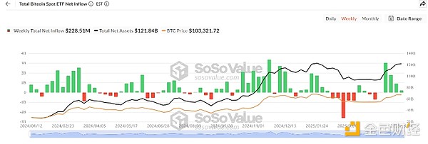 现货比特币ETF流入量下降 但BTC鲸鱼活动预示牛市加速