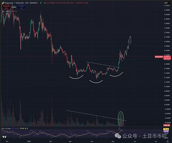 狗狗币价格分析