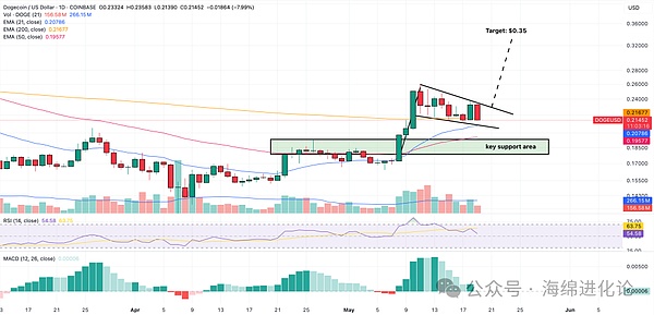 狗狗币价格预测