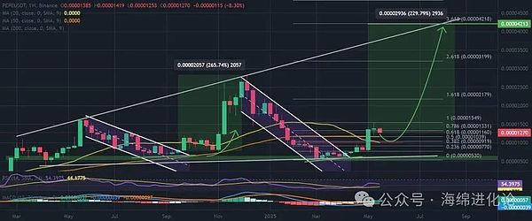 PEPE / USDT 1 周图，历史性下降通道突破。资料来源：TradingView / Binance。