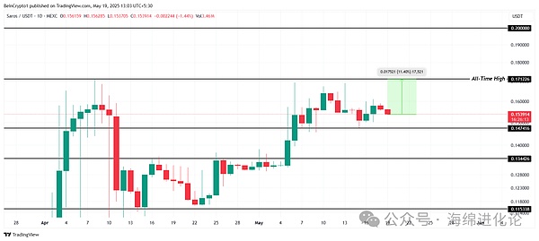 SAROS 价格分析。
