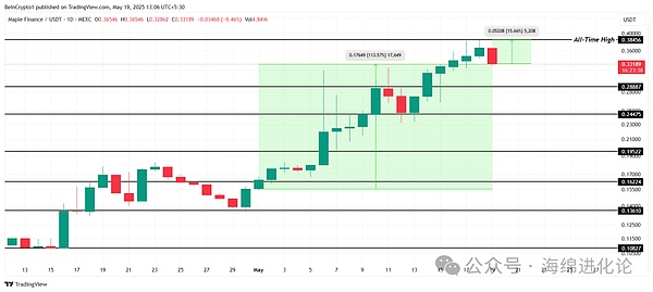 糖浆价格分析。
