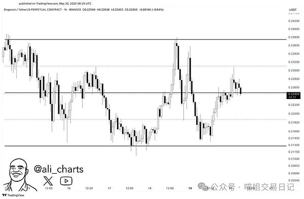 狗狗币未能持续突破供应上限 | 资料来源：X 上的 Ali Martinez