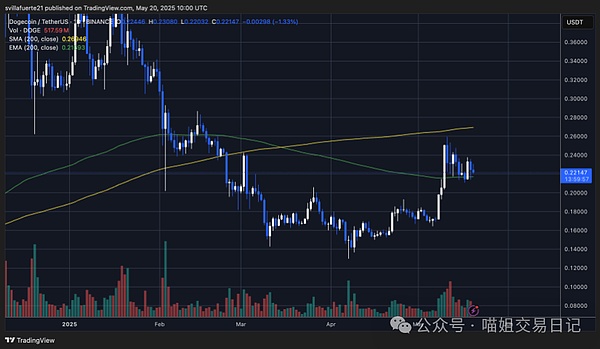 DOGE 在 200 日均线上方盘整 | 资料来源：TradingView 上的 DOGEUSDT 图表