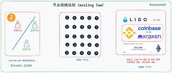 <center>Mô tả hình ảnh: Luật quy mô nút Blockchain</center><center>Nguồn hình ảnh: @zuoyeweb3</center>