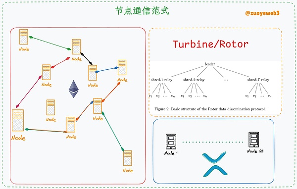 <center>Mô tả hình ảnh: Cơ chế phát sóng khối</center><center>Nguồn hình ảnh: @zuoyeweb3</center>