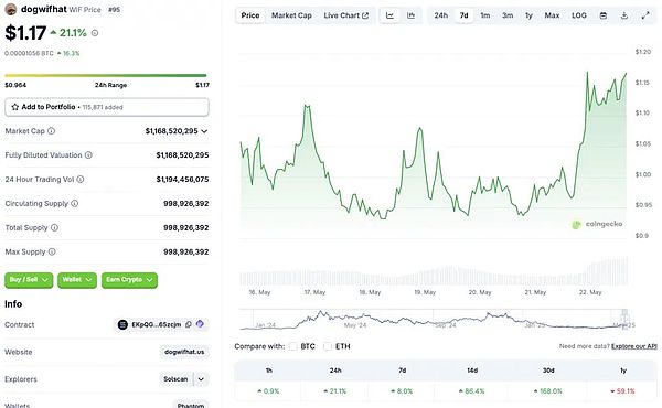 dogwifhat 价格图表