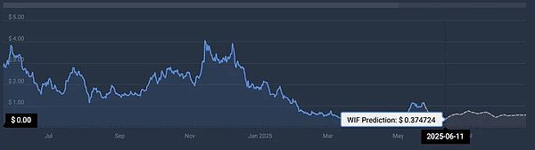 WIF价格预测