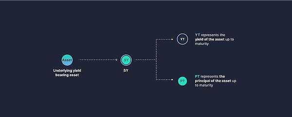 年化 393%：深入剖析 Pendle YT 杠杆积分策略的真实收益率与风险