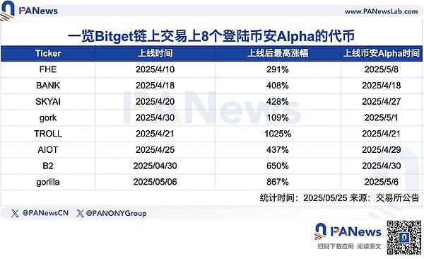 链上巨鲸都在偷偷买什么?Bitget公开上币机制