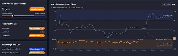 CMC山寨币季节指数
