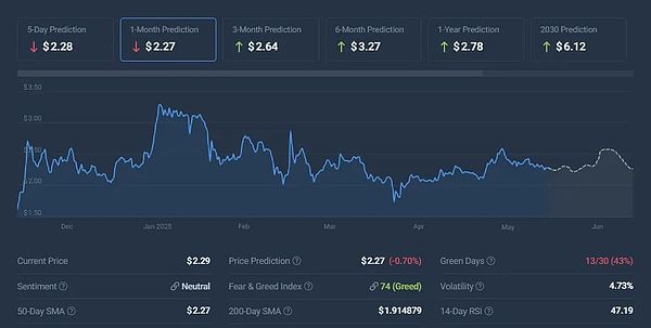 XRP 价格预测图显示，1 个月后预测价格为 2.27 美元，市场情绪看涨