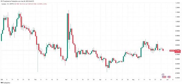 Cardano 日线图显示价格为 0.73968 美元，附有技术指标和市场分析