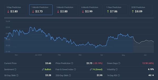 SUI 价格预测图显示当前价格为 2.73 美元，看涨年份预测为 7.86 美元