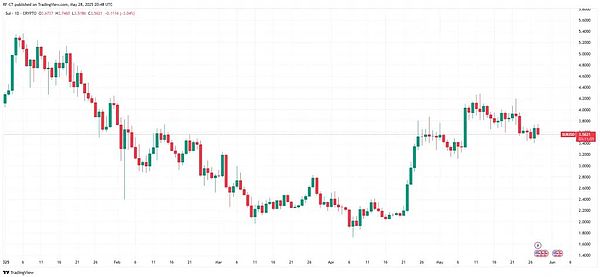 SUI 每日交易图表显示价格为 3.5621 美元，并附有技术分析模式