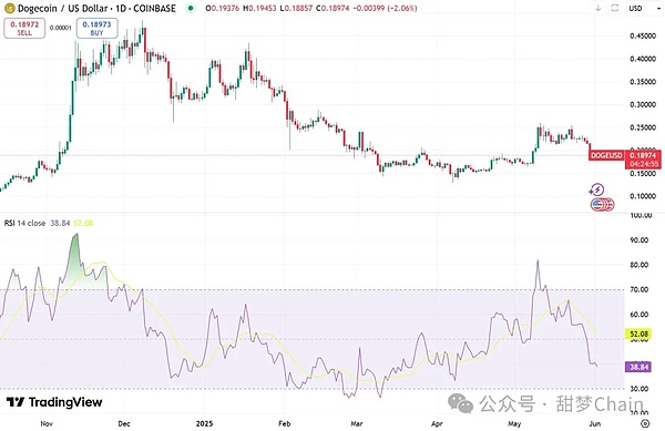 狗狗币价格图表,RSI指标。资料来源:TradingView