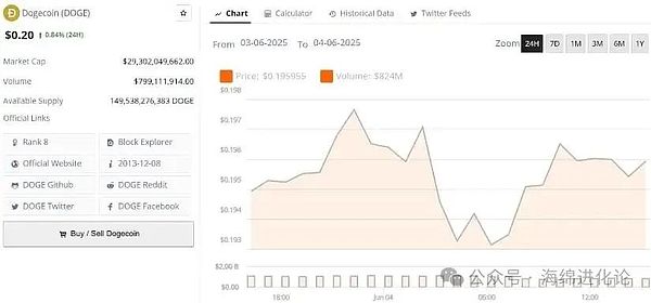 DOGE价格测试关键阻力位