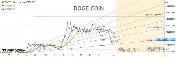 图表形态预示看涨结构