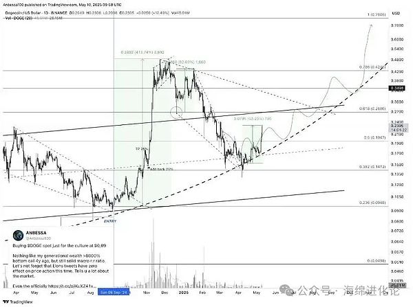 抛物线支撑位预示长期上升趋势