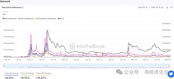 SHIB 网络活动图表显示每日活跃地址的增长情况