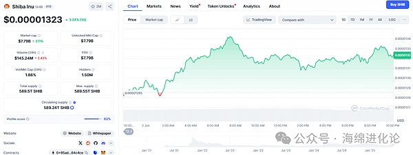 当前SHIB价格数据和市场统计数据